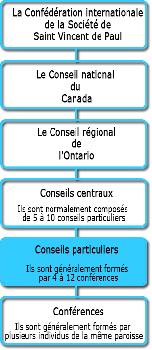 organizational chart